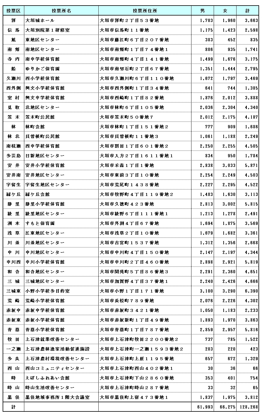 令和7年3月1日現在の大垣市の投票所、選挙人名簿登録者数 