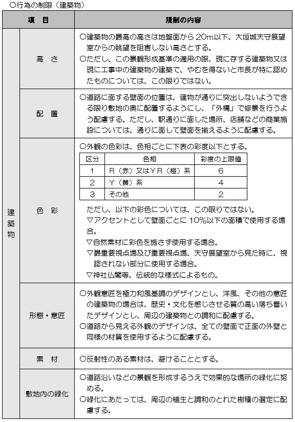 行為の制限(建築物)